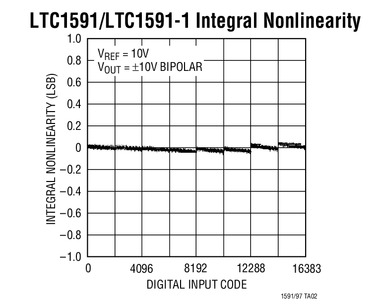 LTC1591Ӧͼ